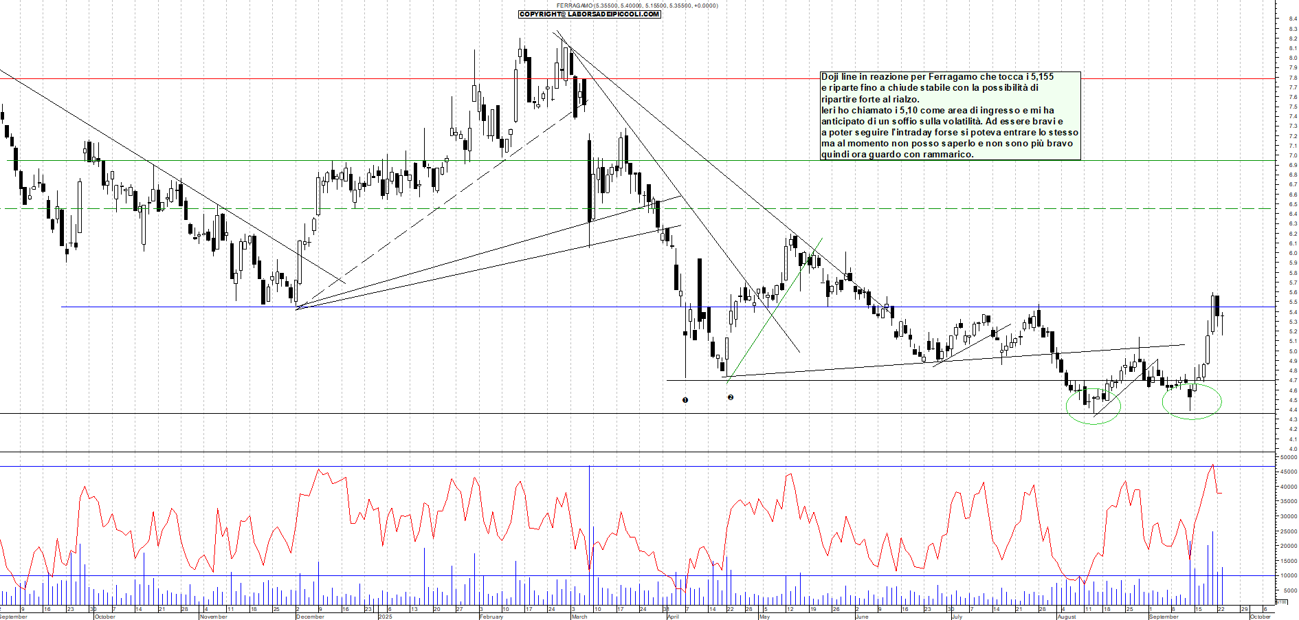 Grafico FERRAGAMO - 23/09/2025, 18:27