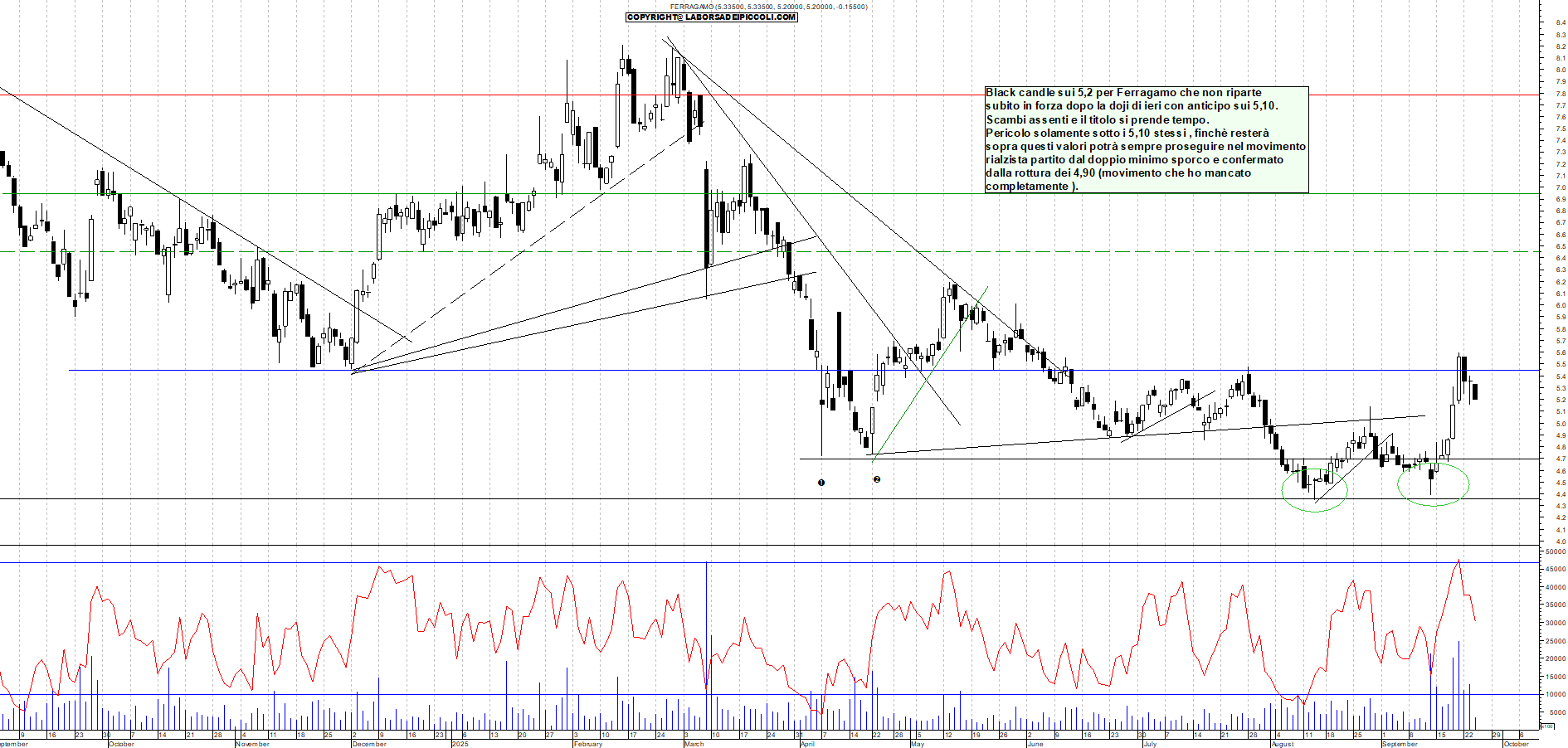 Grafico FERRAGAMO - 24/09/2025, 19:10