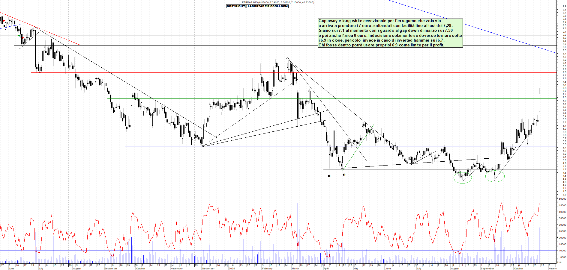 Grafico FERRAGAMO - 24/10/2025, 11:26