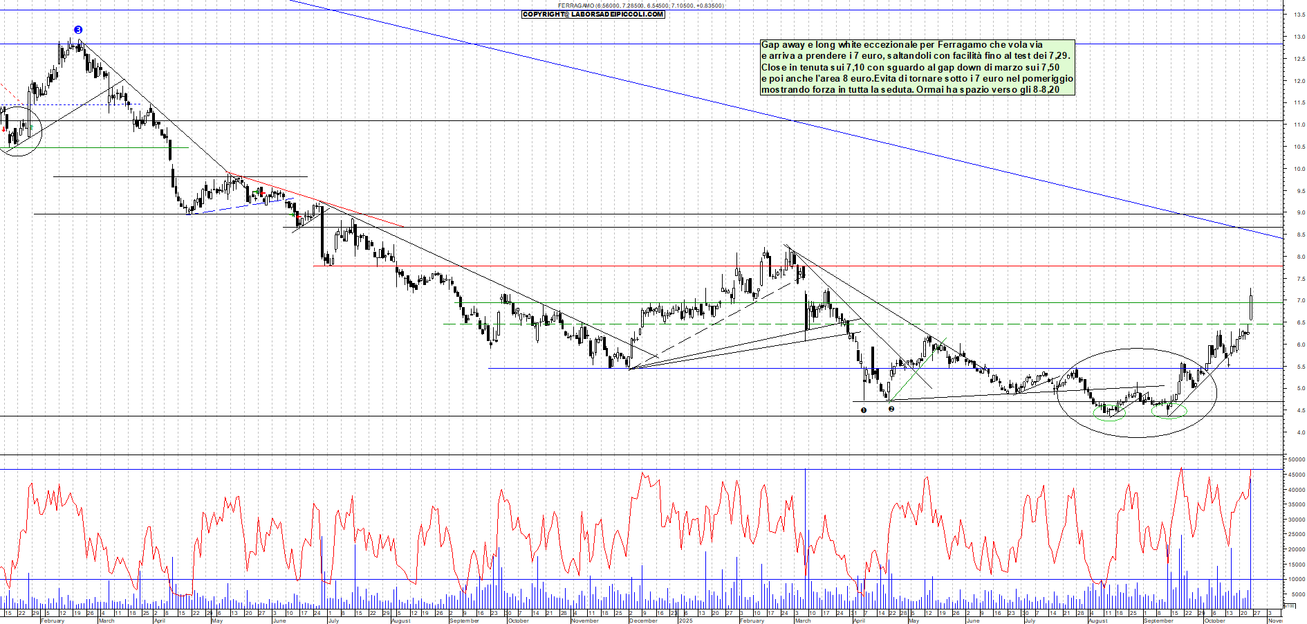 Grafico FERRAGAMO - 24/10/2025, 18:05