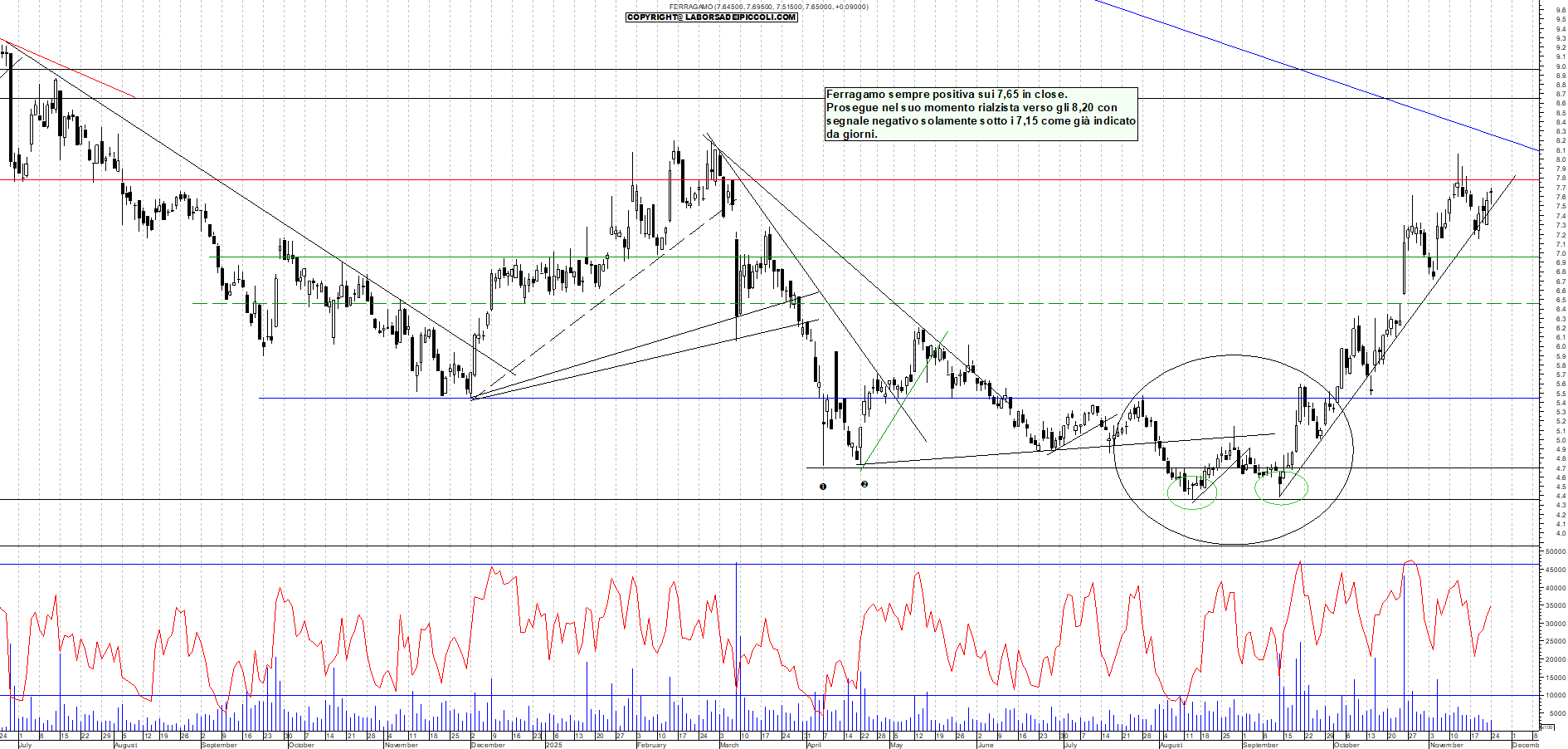 Grafico FERRAGAMO - 24/11/2025, 18:24