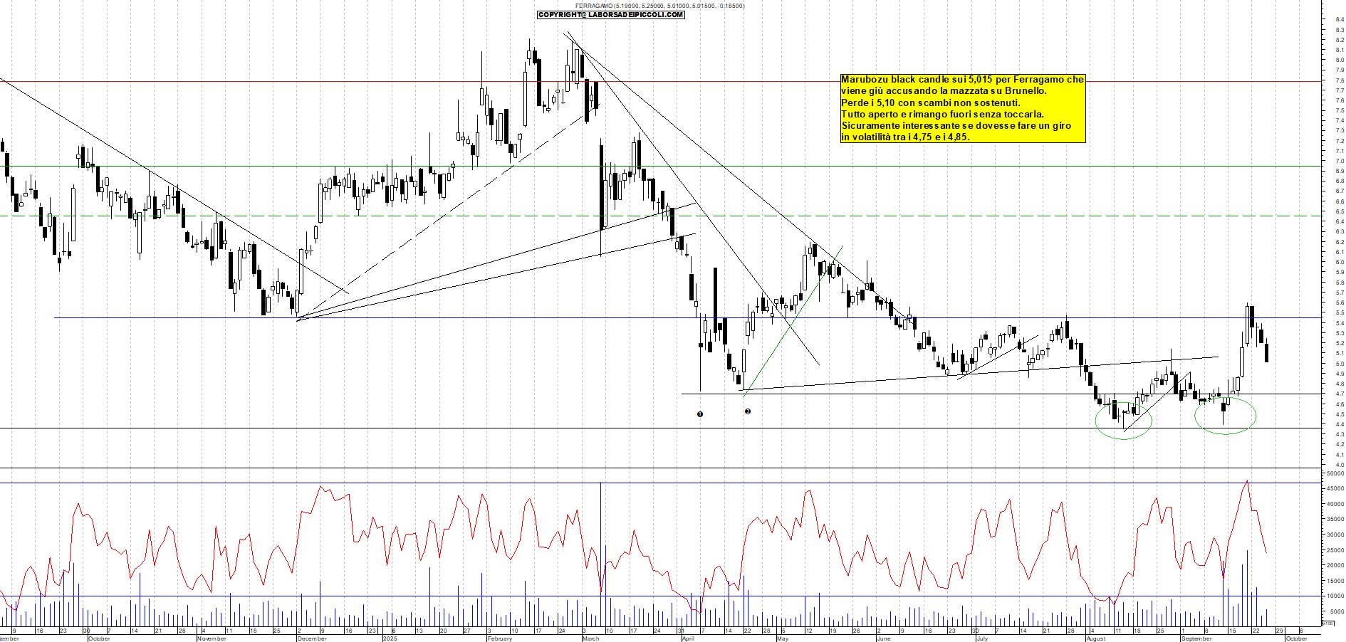 Grafico FERRAGAMO - 25/09/2025, 18:18