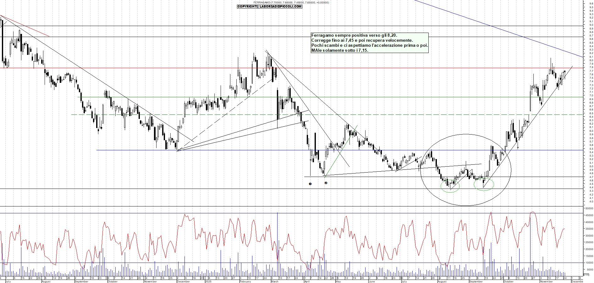 Grafico FERRAGAMO - 25/11/2025, 18:36