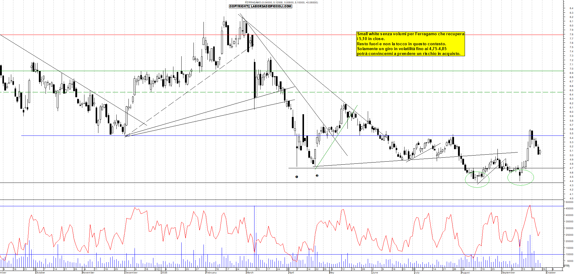 Grafico FERRAGAMO - 26/09/2025, 19:05