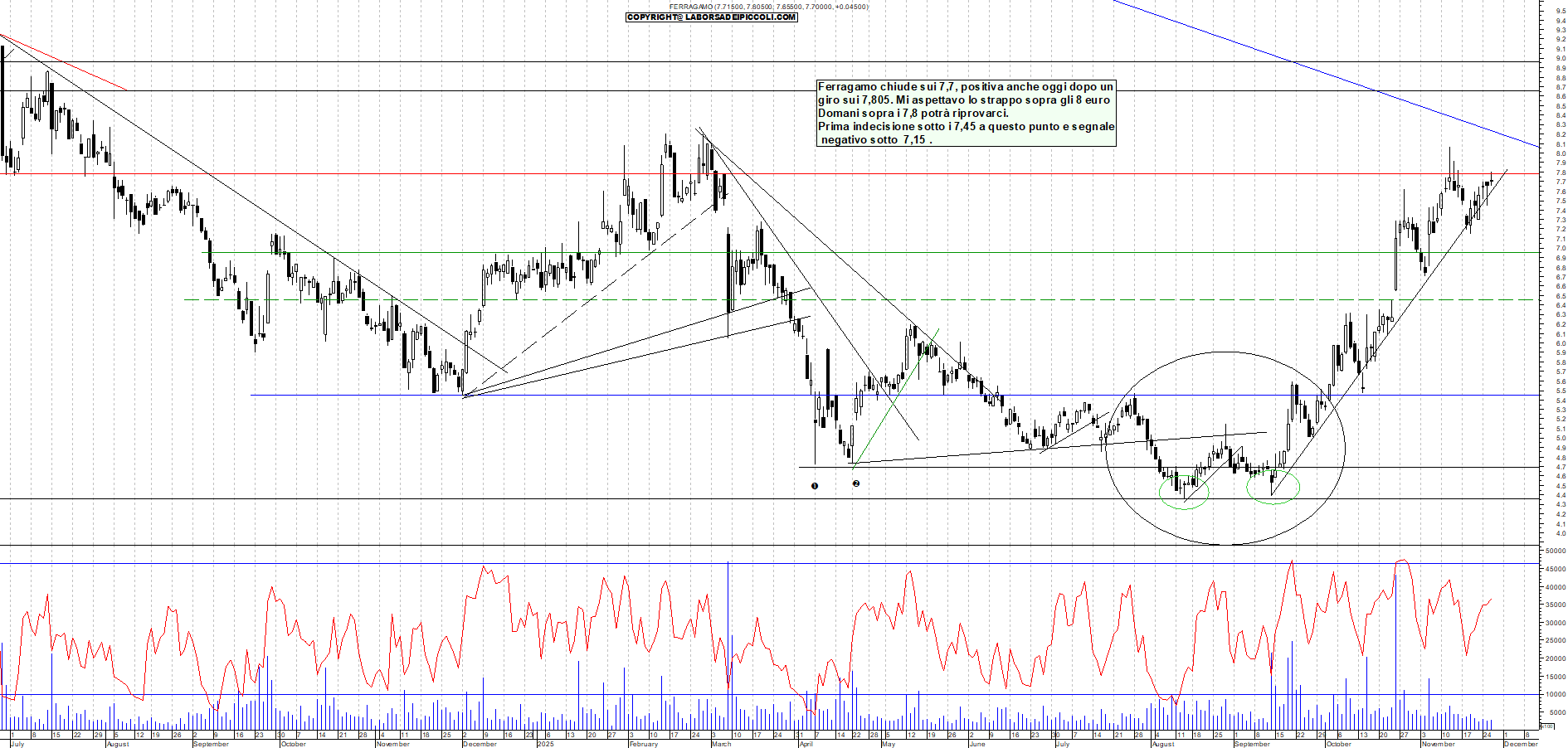 Grafico FERRAGAMO - 26/11/2025, 18:25
