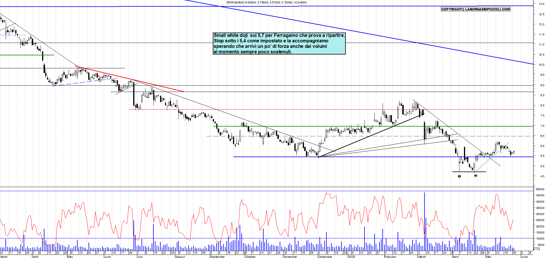 Azioni FERRAGAMO - Analisi tecnica 18:22 - 27 mag - Grafico Borsa Italiana con segnali real-time