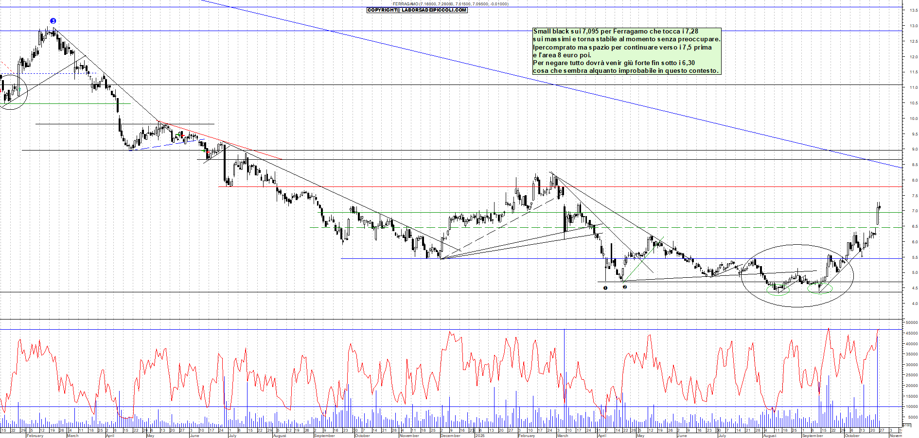 Grafico FERRAGAMO - 27/10/2025, 11:50