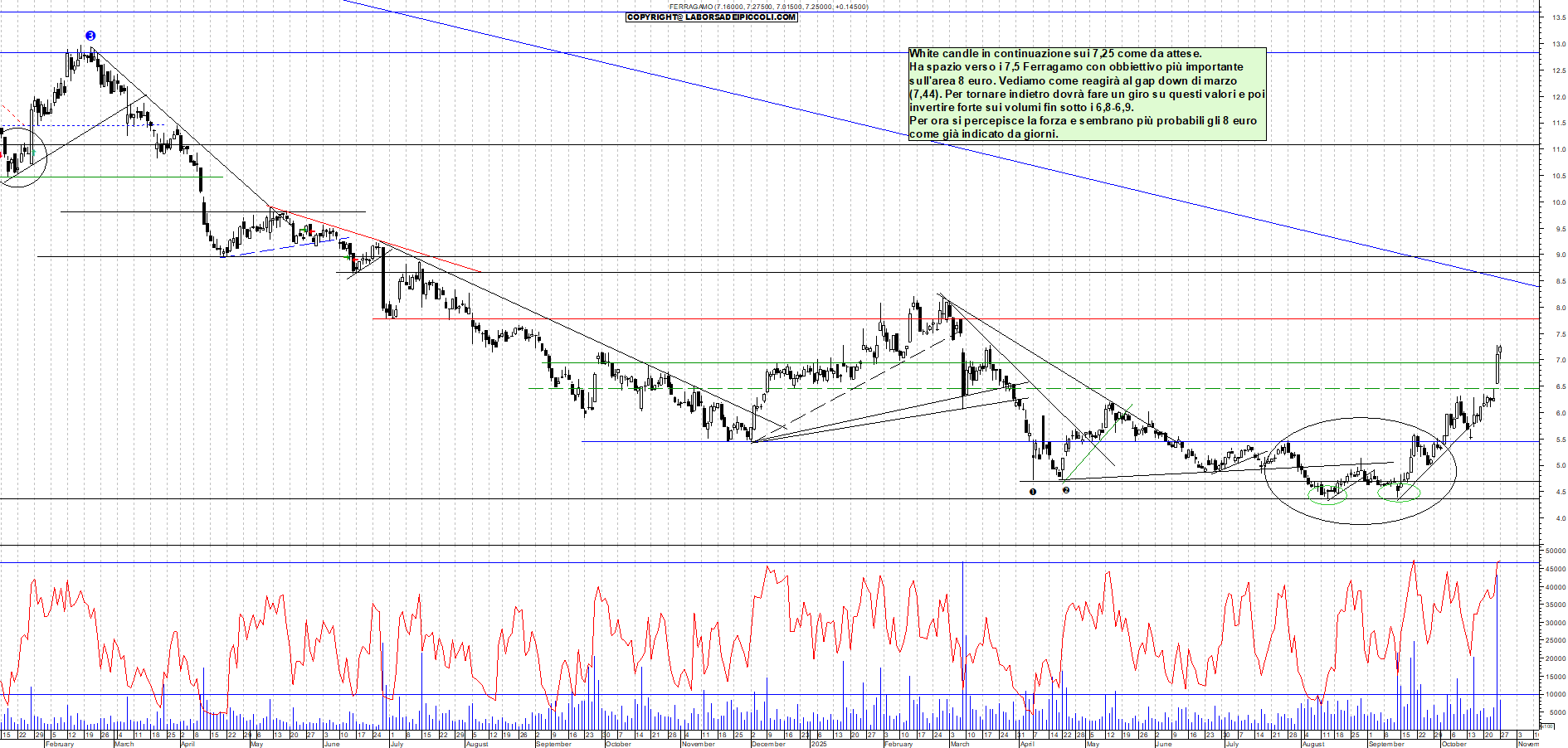 Grafico FERRAGAMO - 27/10/2025, 17:59