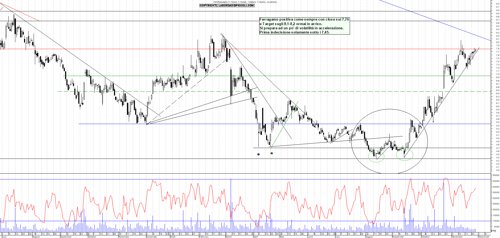 Grafico FERRAGAMO - 27/11/2025, 18:17