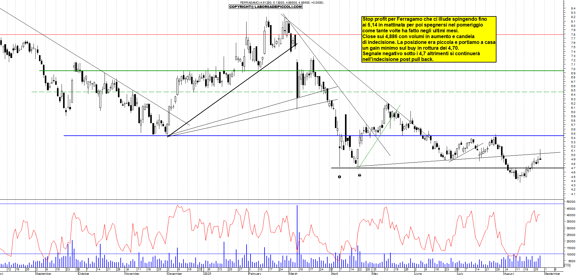 Analisi tecnica FERRAGAMO: ACCELERAZIONE - analisi giornaliera con supporto a MIN e resistenza a 5,2->5,45 - Target N/D - 28-08-2025