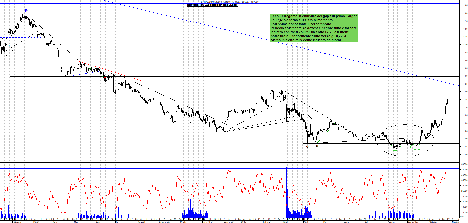 Grafico FERRAGAMO - 28/10/2025, 11:24