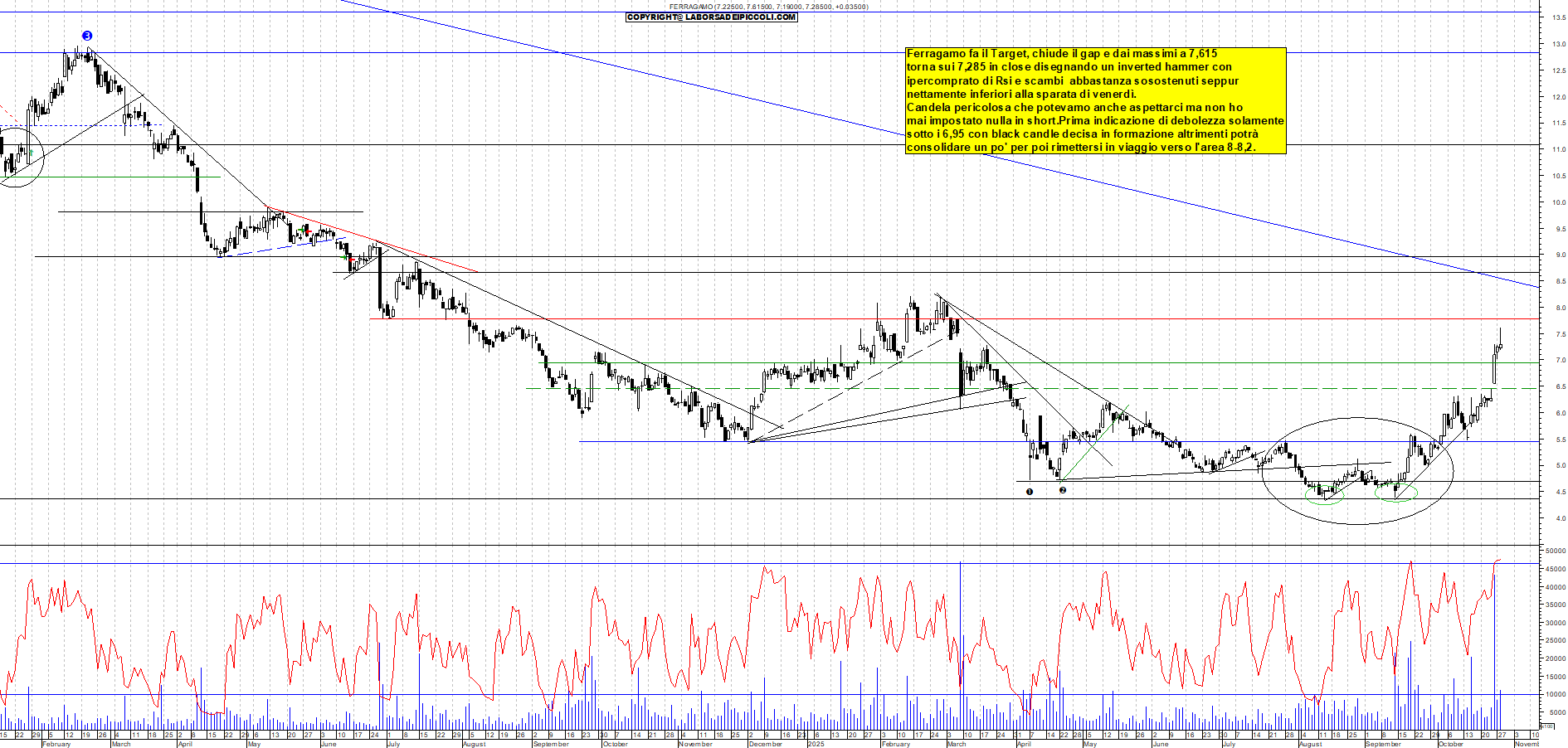 Grafico FERRAGAMO - 28/10/2025, 18:41