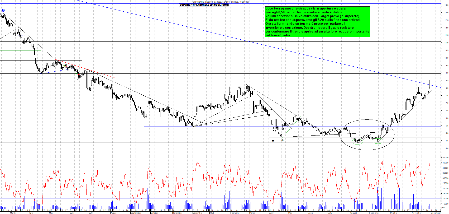 Grafico FERRAGAMO - 28/11/2025, 11:19