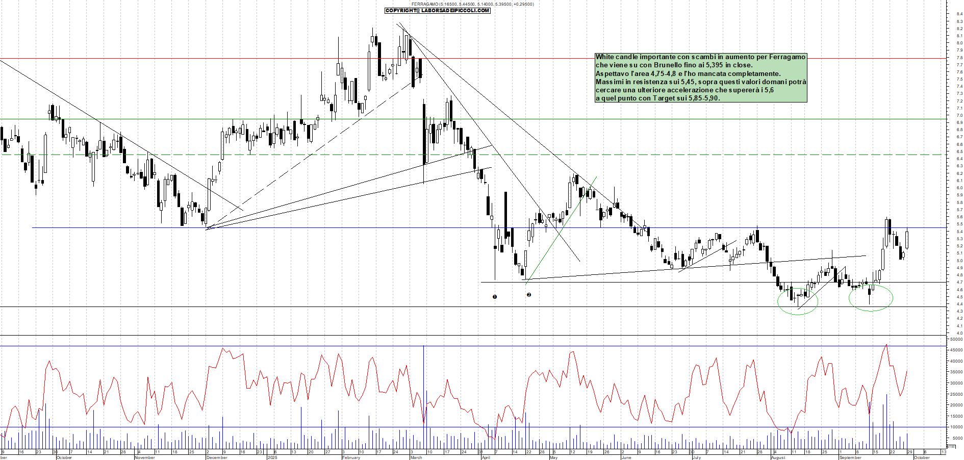 Grafico FERRAGAMO - 29/09/2025, 18:22