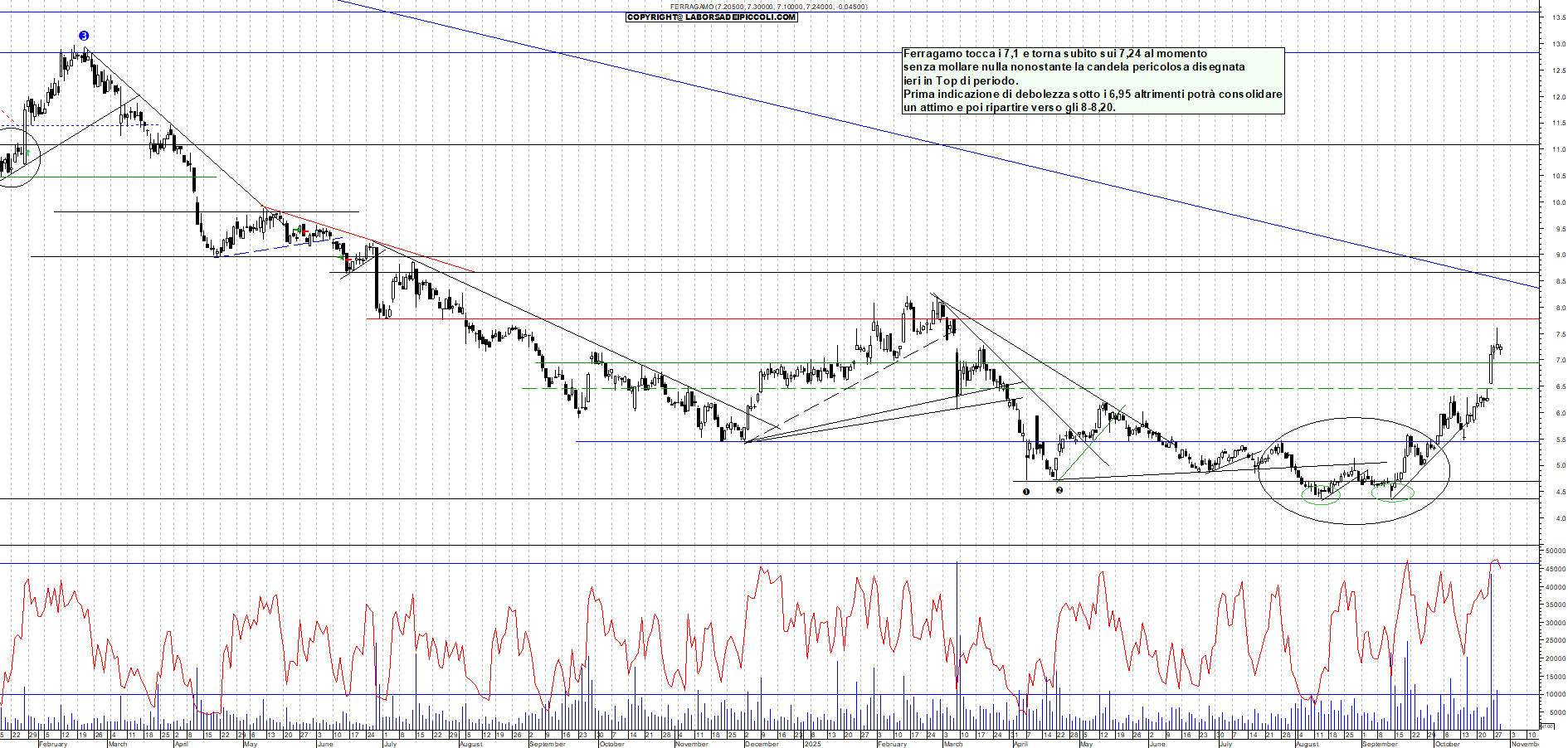 Grafico FERRAGAMO - 29/10/2025, 11:31