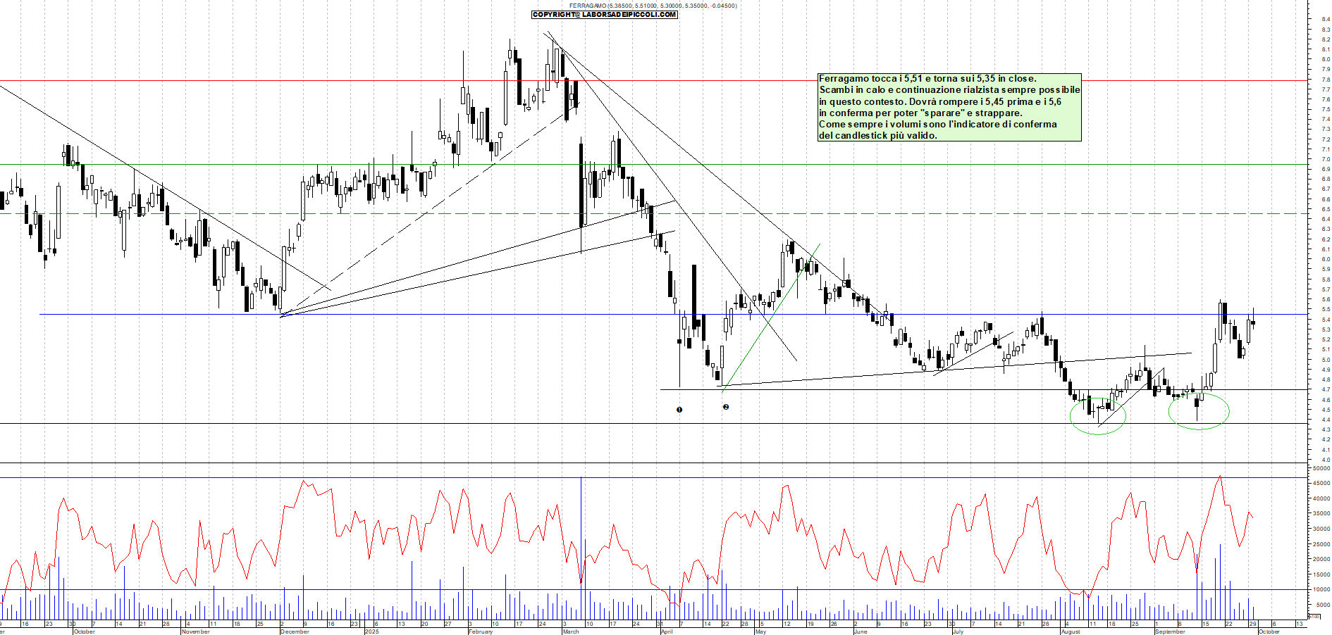 Grafico FERRAGAMO - 30/09/2025, 18:09