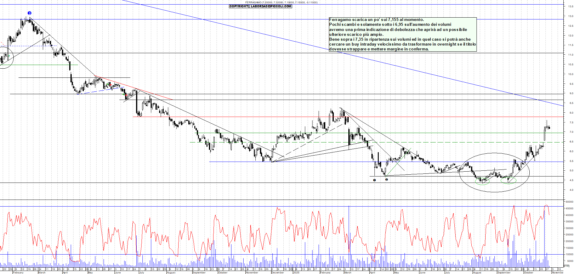 Grafico FERRAGAMO - 30/10/2025, 11:39