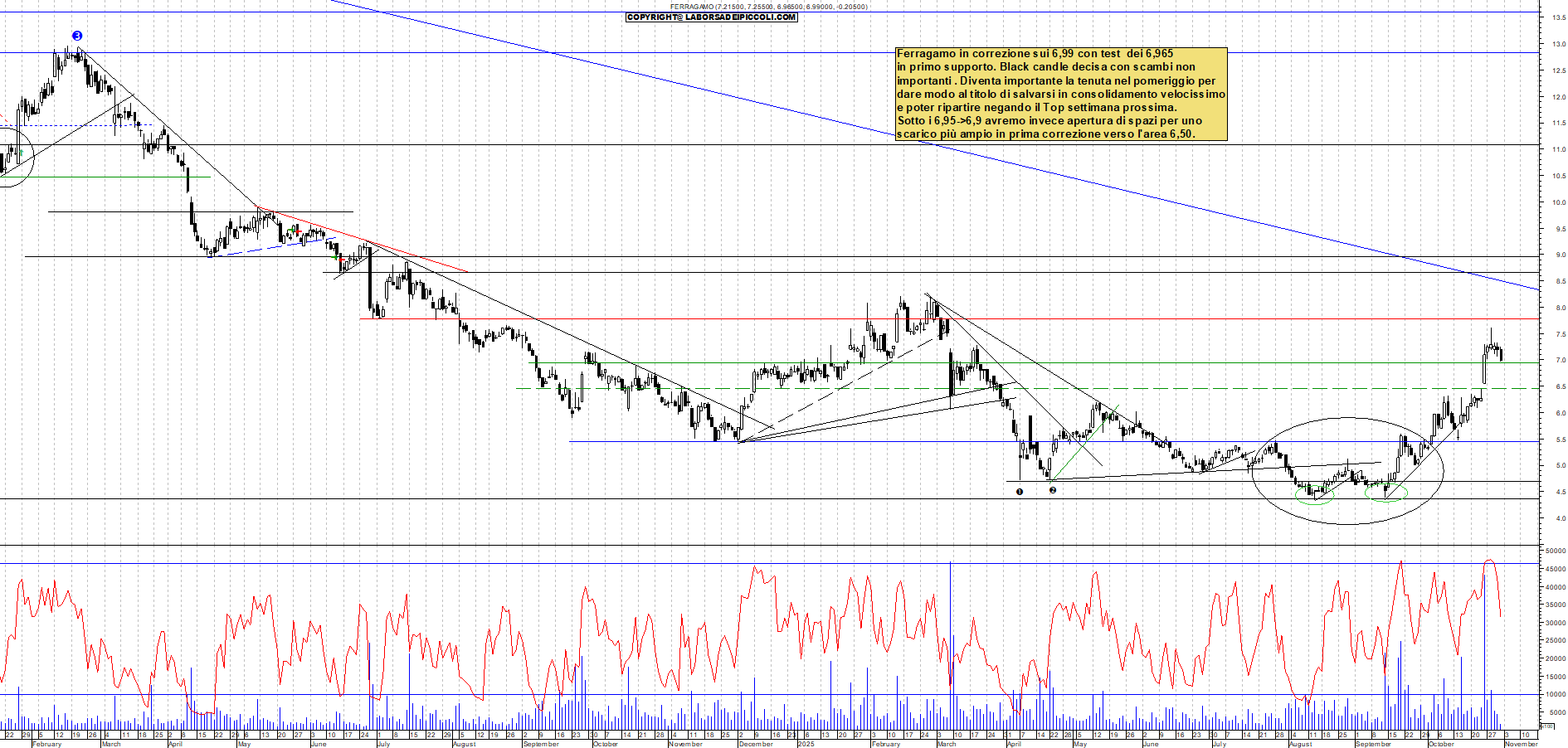 Grafico FERRAGAMO - 31/10/2025, 11:27