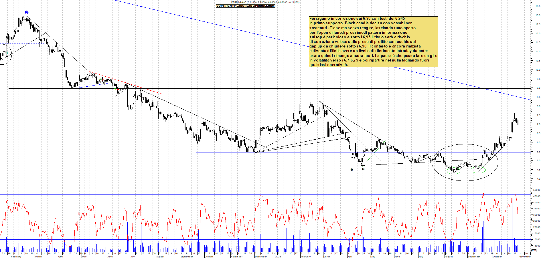 Grafico FERRAGAMO - 31/10/2025, 18:01