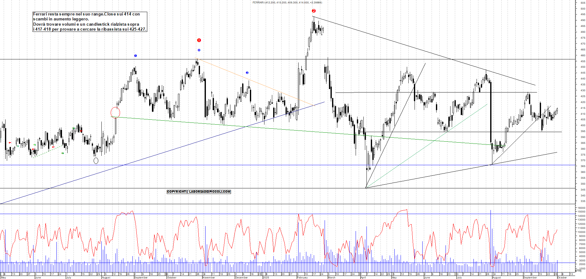 Grafico FERRARI - 01/10/2025, 18:30