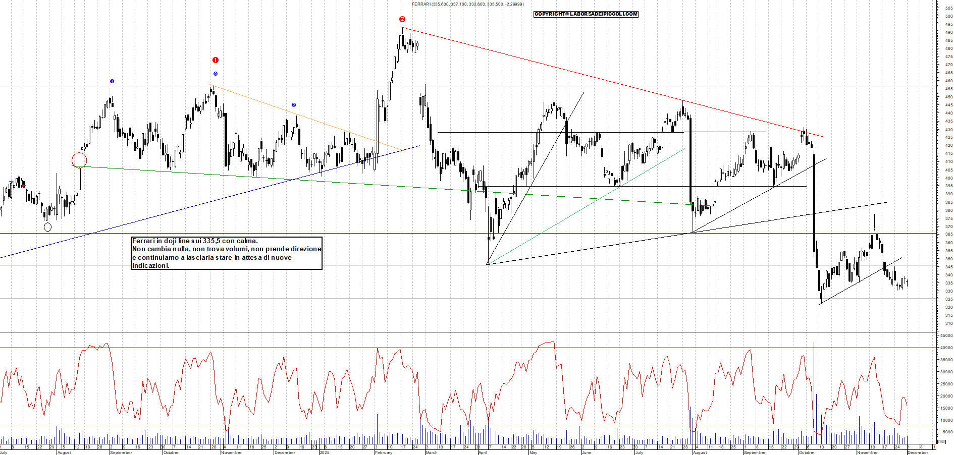 Grafico FERRARI - 01/12/2025, 18:14