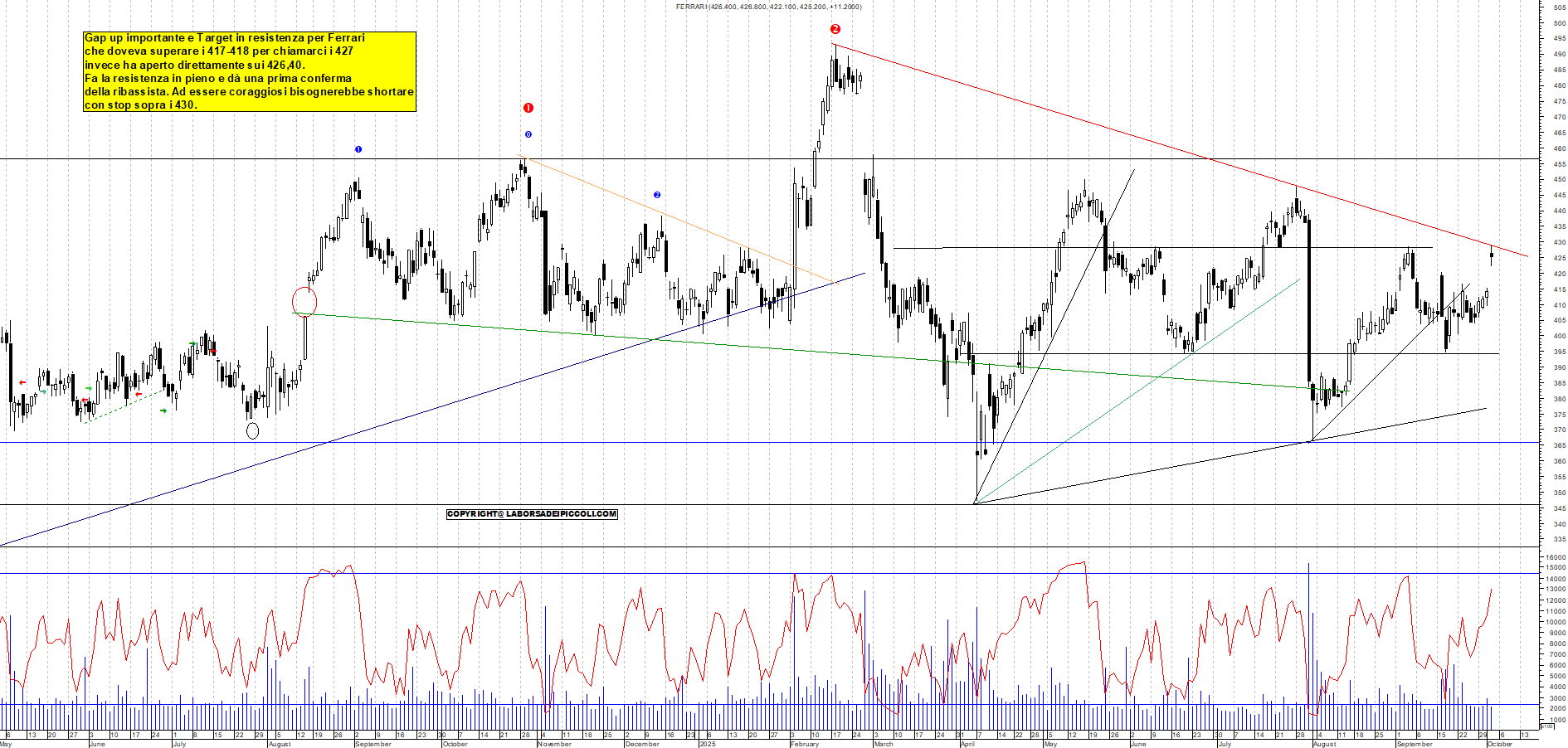 Grafico FERRARI - 02/10/2025, 11:32