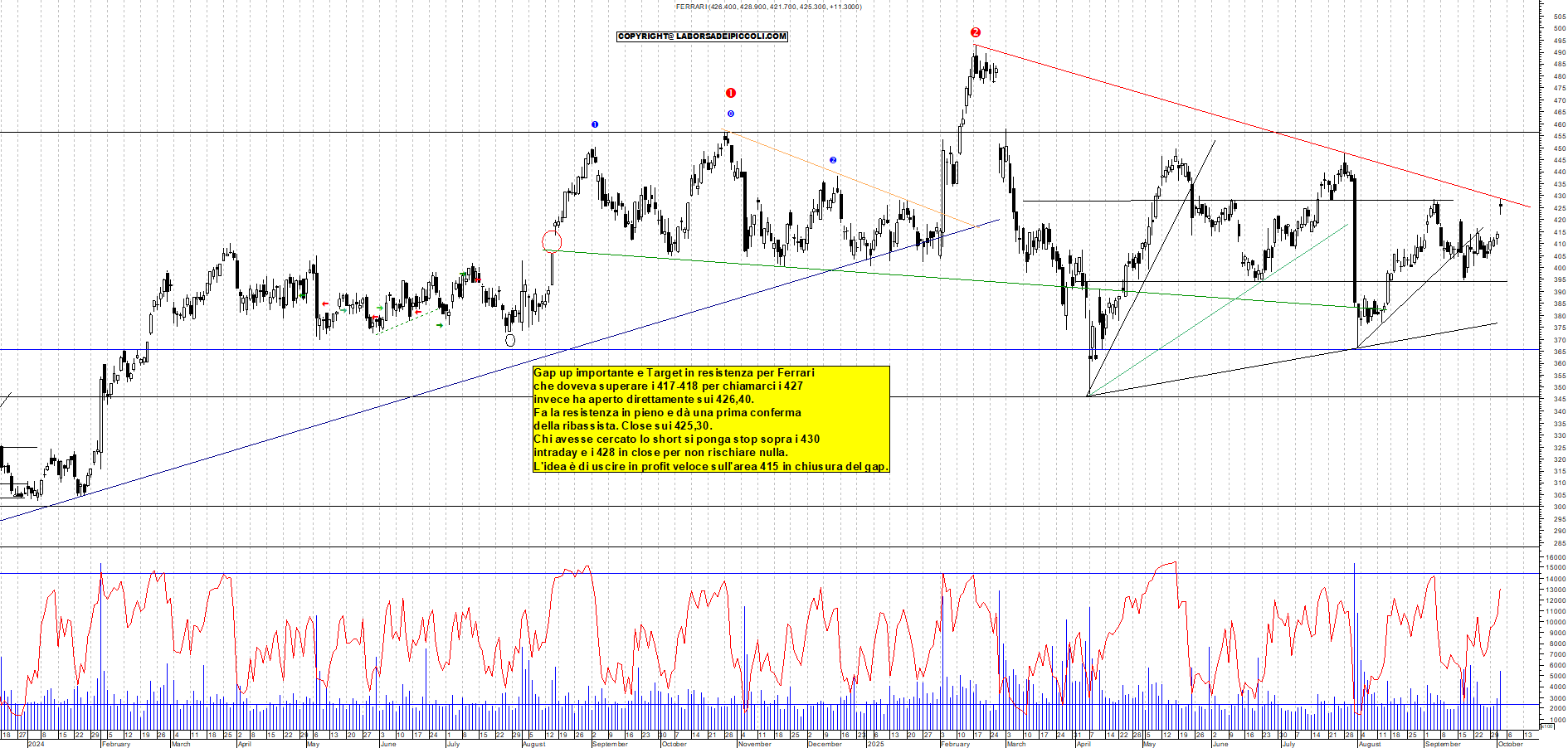 Grafico FERRARI - 02/10/2025, 17:58