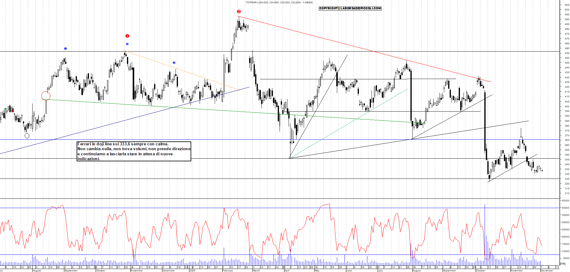 Grafico FERRARI - 02/12/2025, 11:52