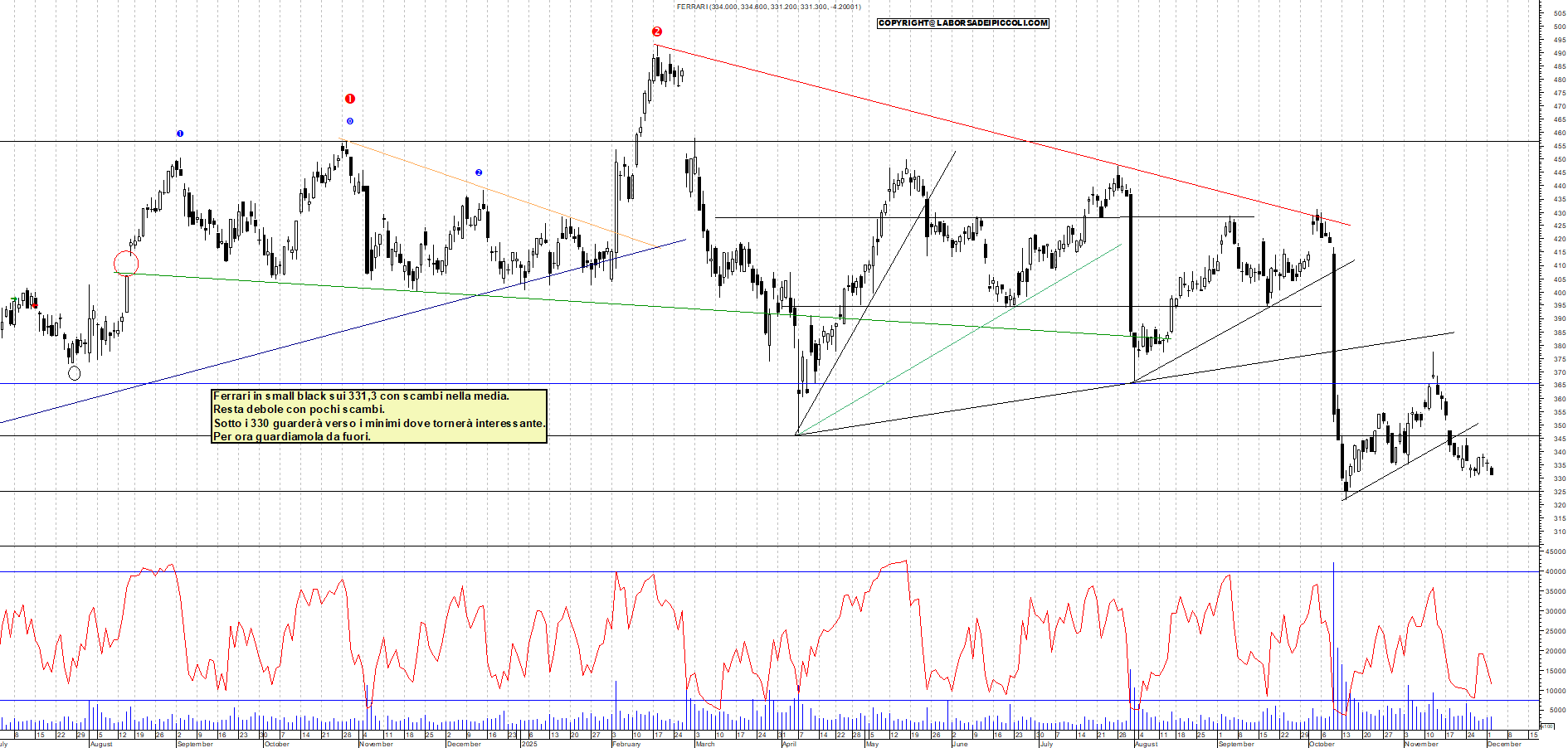 Grafico FERRARI - 02/12/2025, 18:27