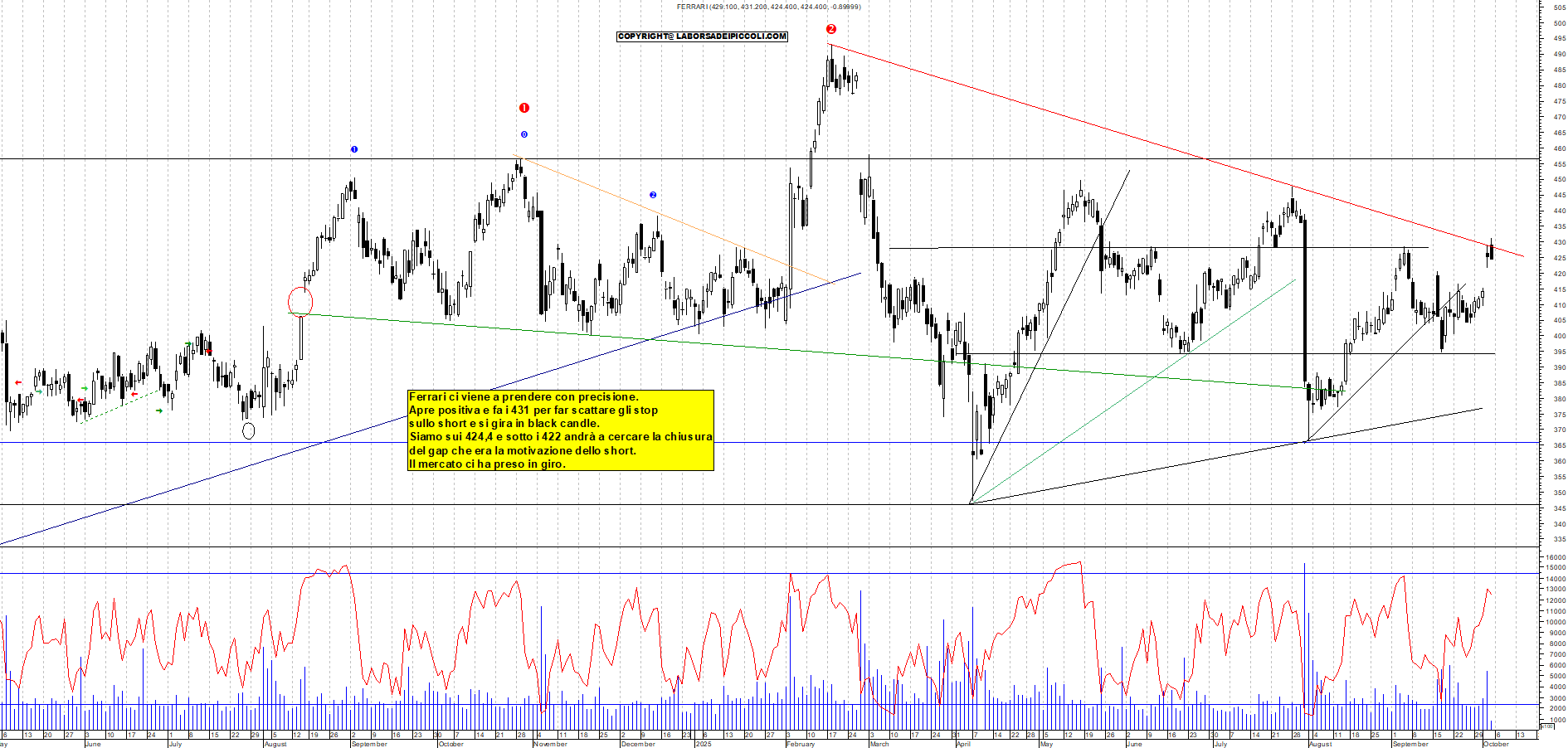 Grafico FERRARI - 03/10/2025, 11:36