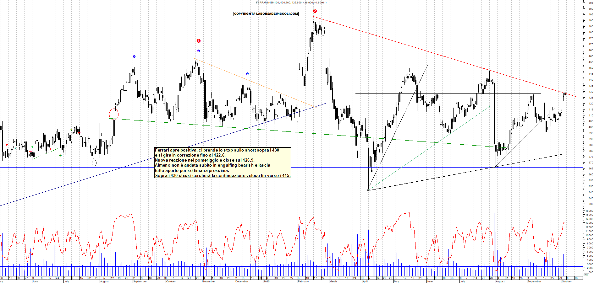 Grafico FERRARI - 03/10/2025, 18:21