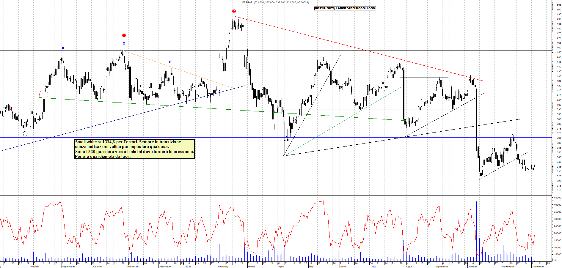 Grafico FERRARI - 03/12/2025, 11:36