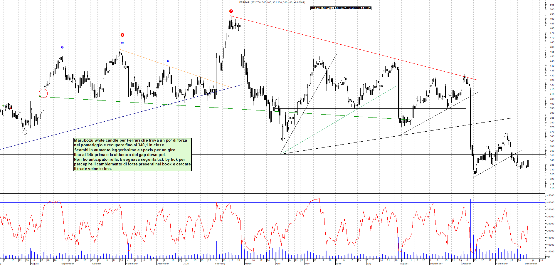 Grafico FERRARI - 03/12/2025, 17:51