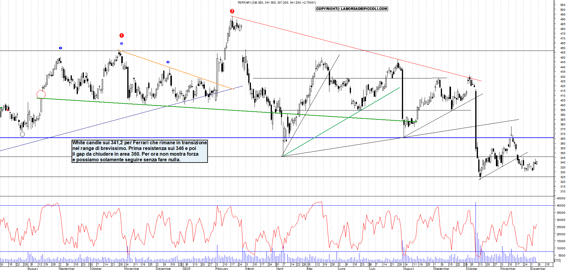 Azioni FERRARI - Analisi tecnica 11:39 - 5 dic - Grafico Borsa Italiana con segnali real-time