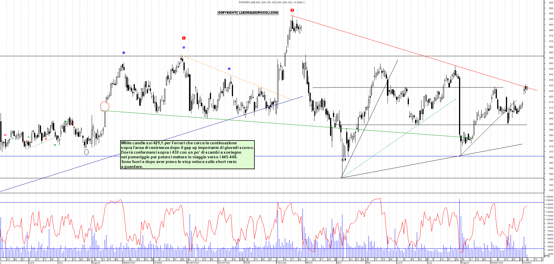 Grafico FERRARI - 06/10/2025, 11:43