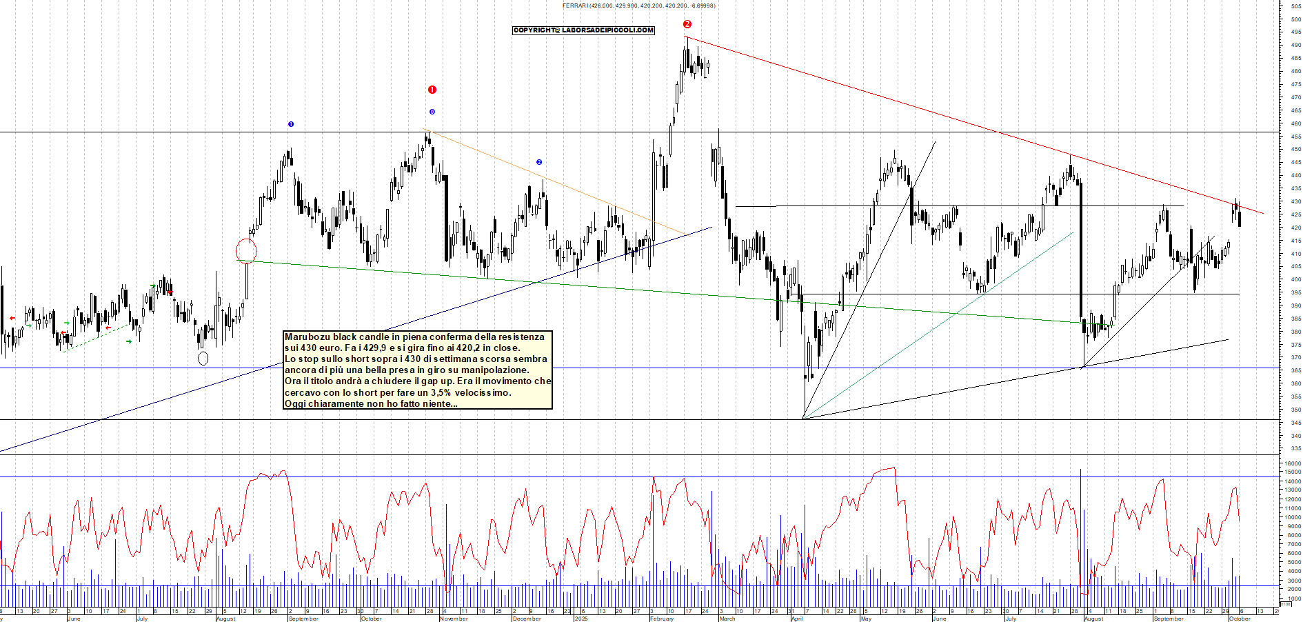 Grafico FERRARI - 06/10/2025, 18:03