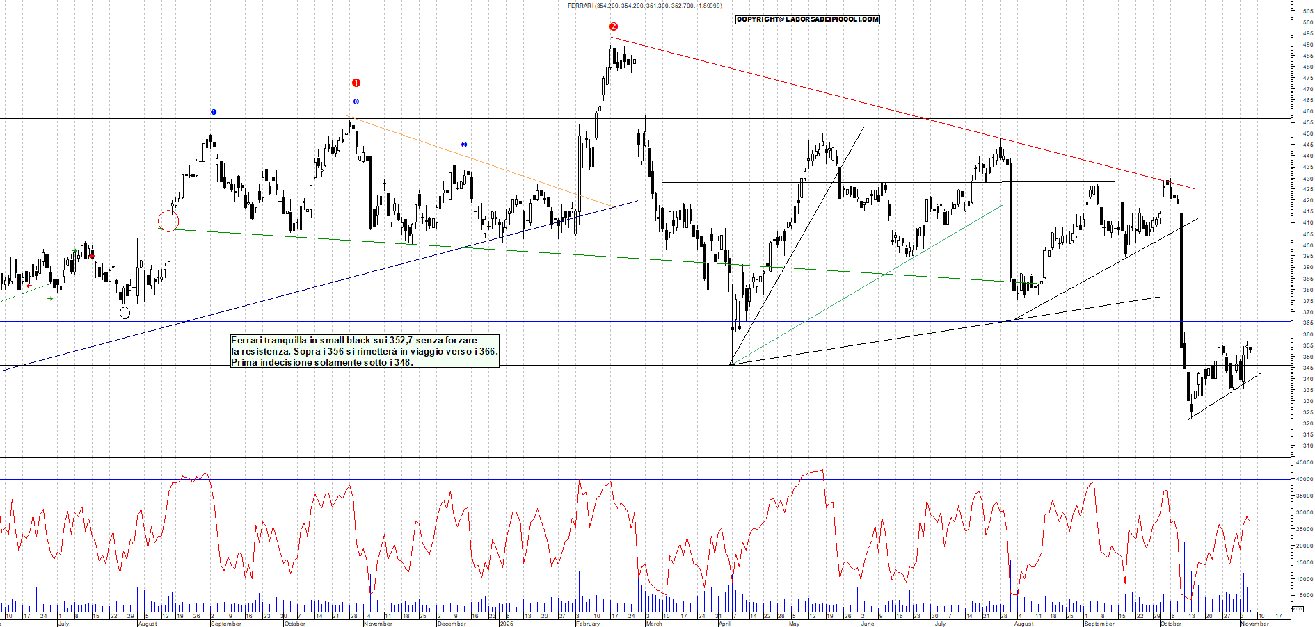 Grafico FERRARI - 06/11/2025, 11:50