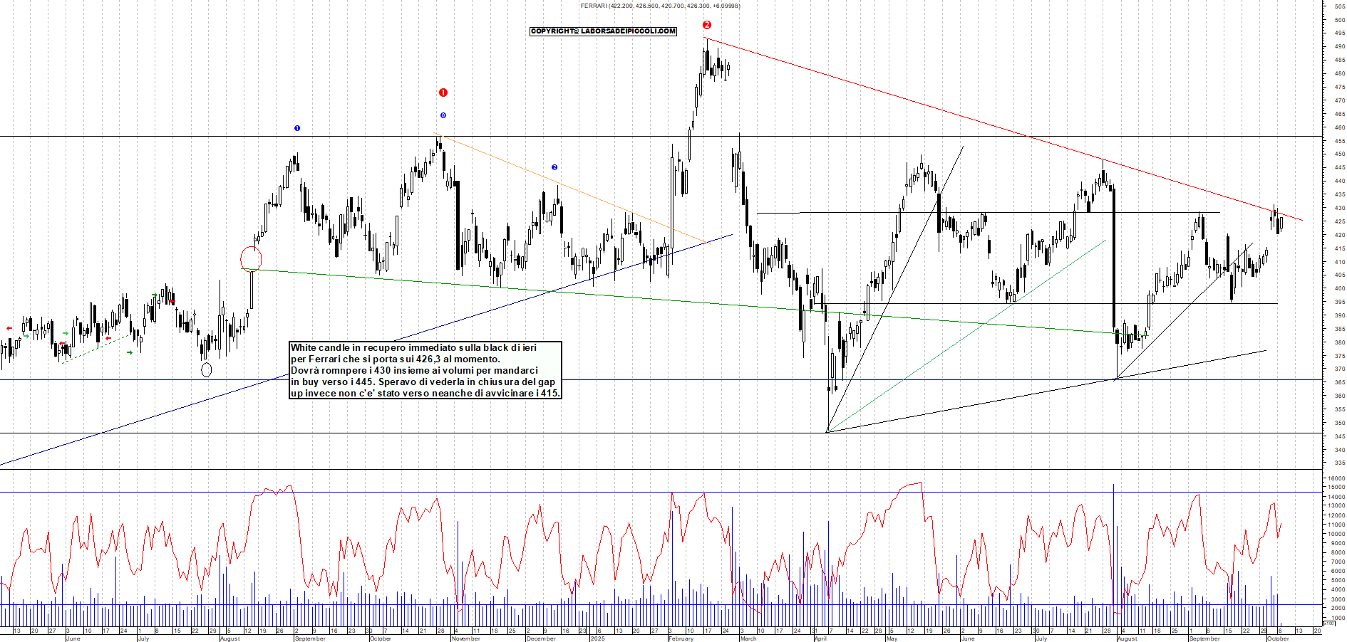 Grafico FERRARI - 07/10/2025, 12:04