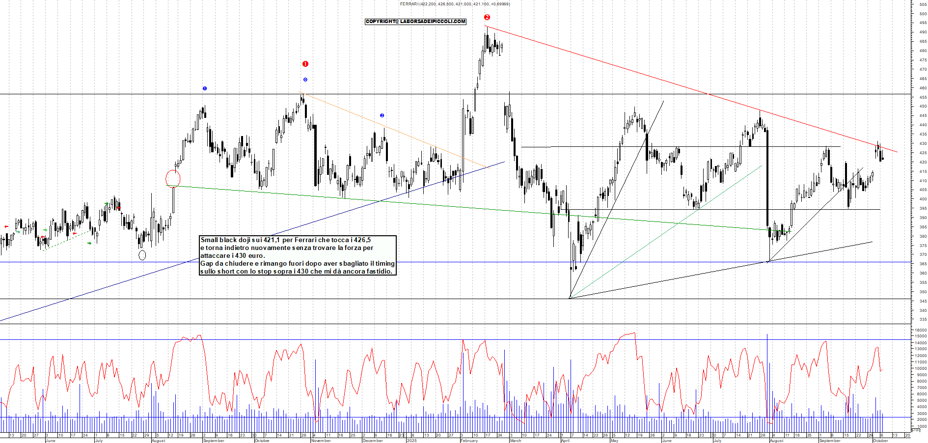 Grafico FERRARI - 07/10/2025, 18:33