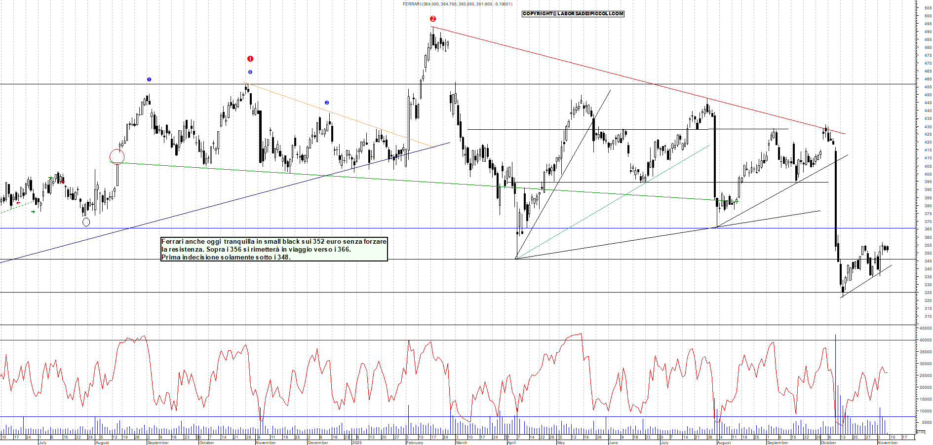 Grafico FERRARI - 07/11/2025, 11:12