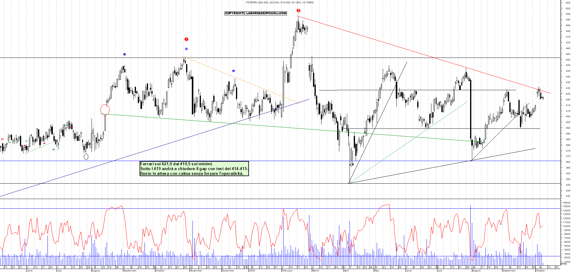 Grafico FERRARI - 08/10/2025, 11:48