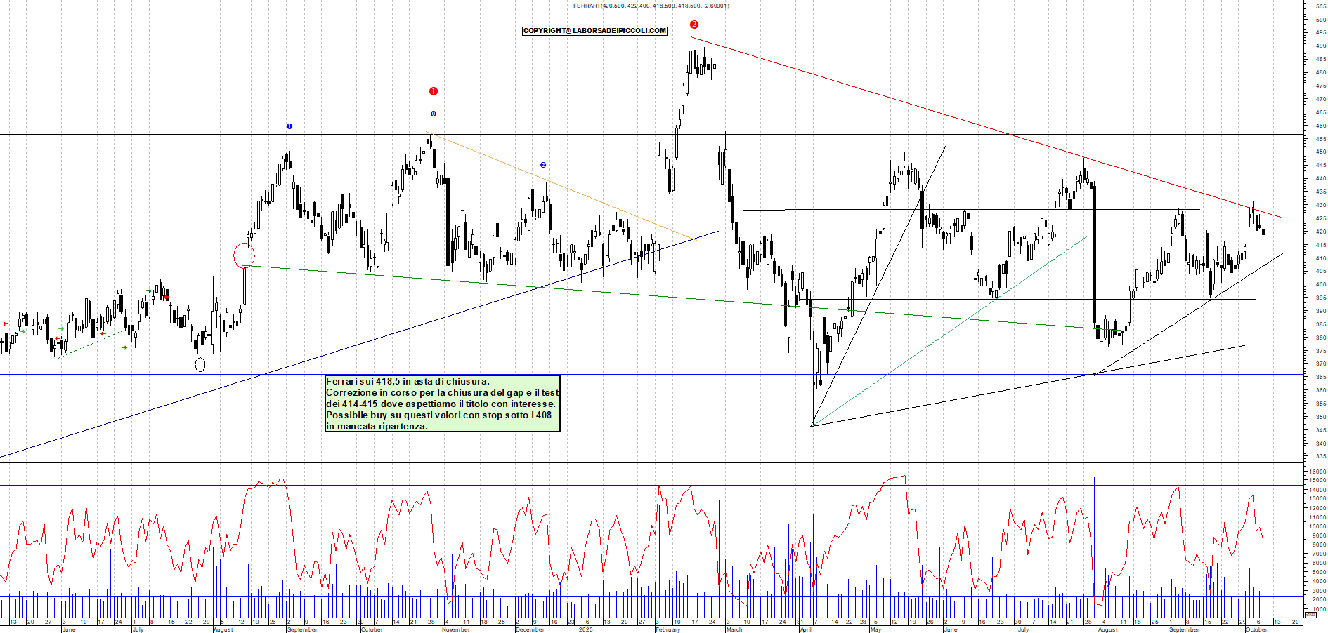 Grafico FERRARI - 08/10/2025, 18:16