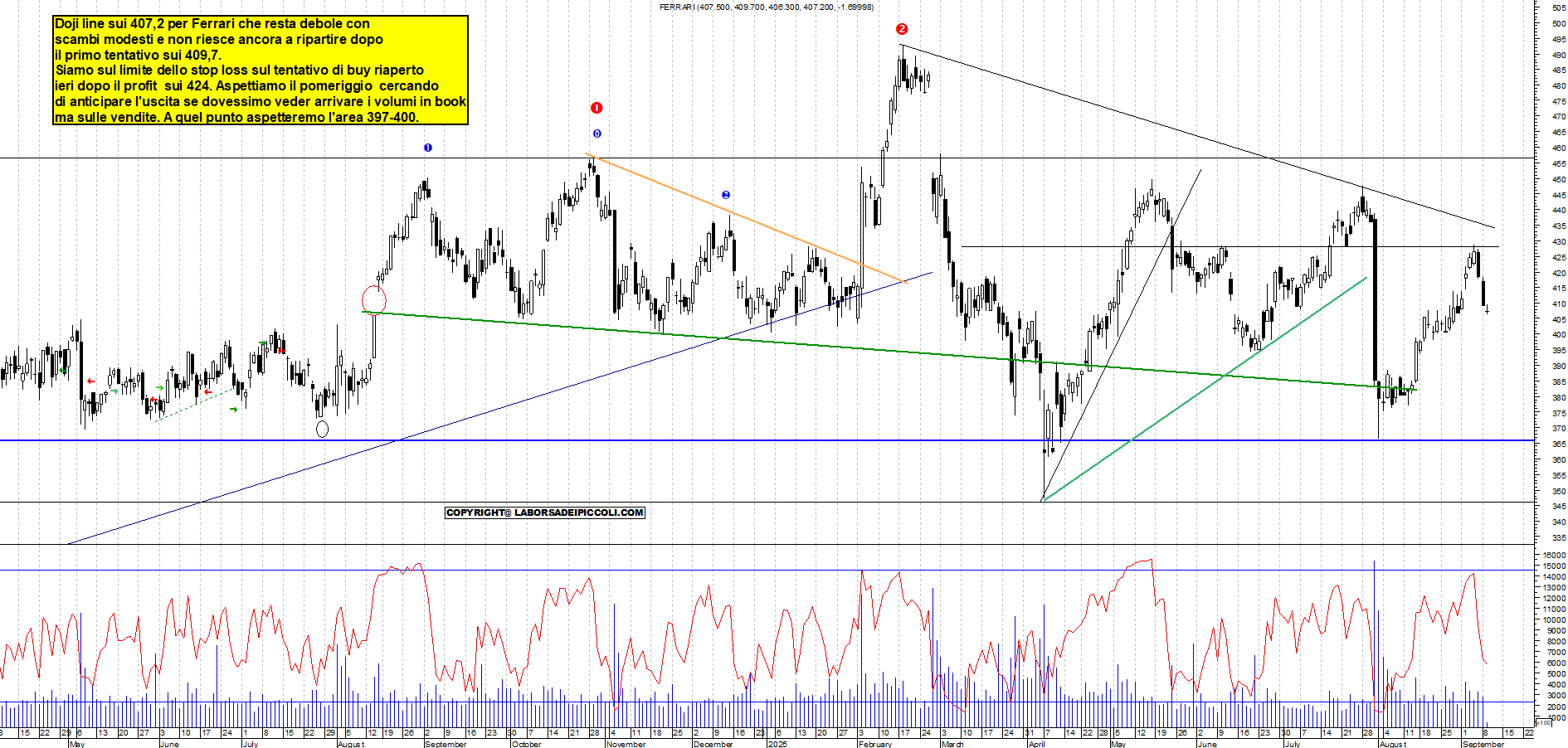 Grafico FERRARI - 09/09/2025, 11:43