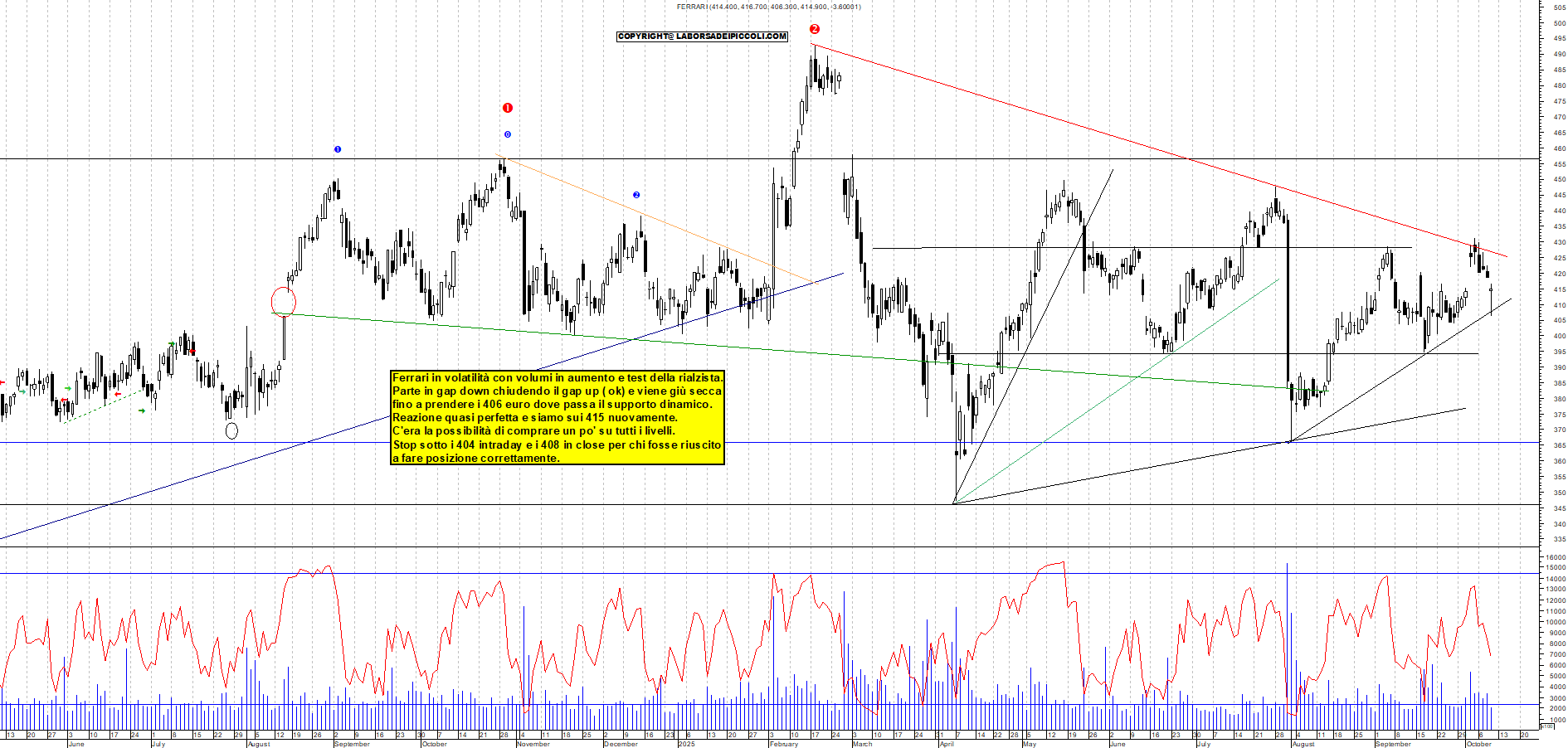 Grafico FERRARI - 09/10/2025, 12:00