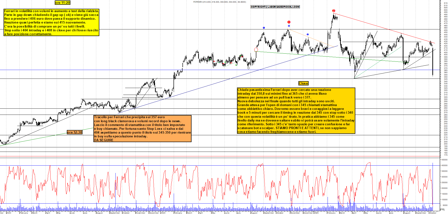Grafico FERRARI - 09/10/2025, 17:51