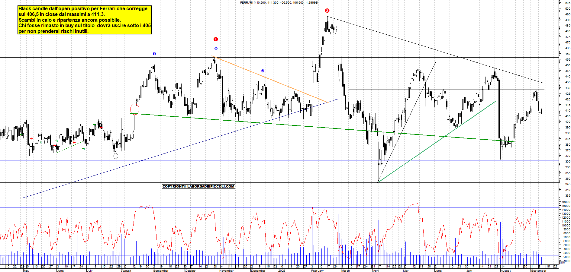 Grafico FERRARI - 10/09/2025, 19:03