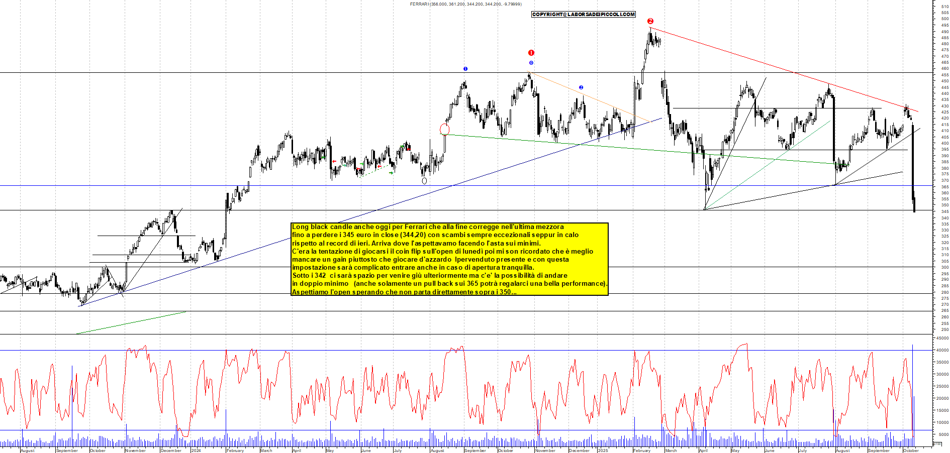 Grafico FERRARI - 10/10/2025, 18:49