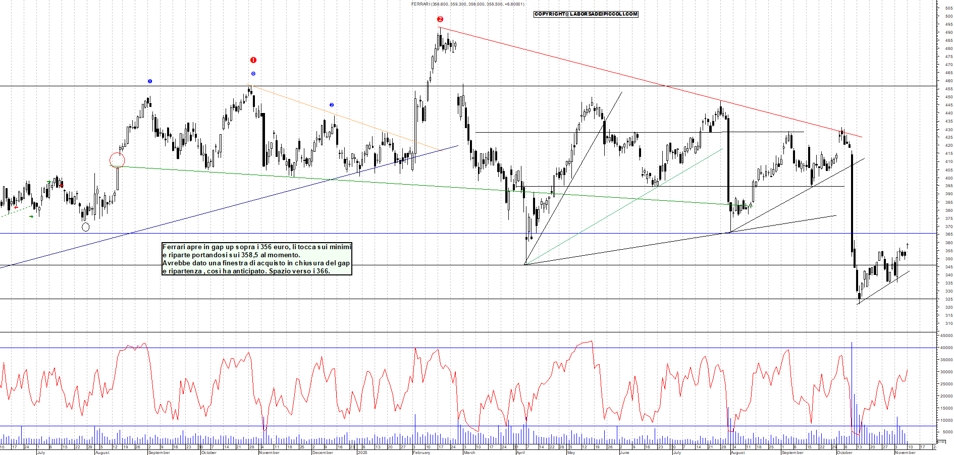 Grafico FERRARI - 10/11/2025, 11:34