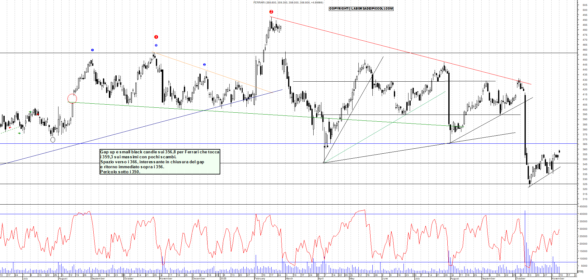 Grafico FERRARI - 10/11/2025, 18:16