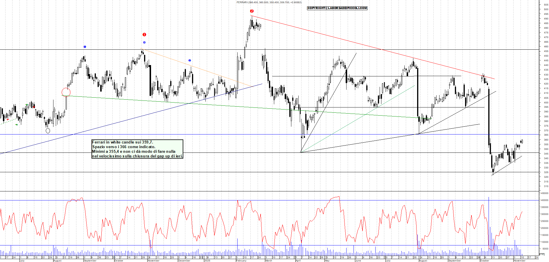 Grafico FERRARI - 11/11/2025, 11:44